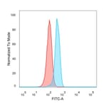 Flow Cytometry - Anti-Superoxide Dismutase 1 Antibody [SOD1/4329] (A250001) - Antibodies.com