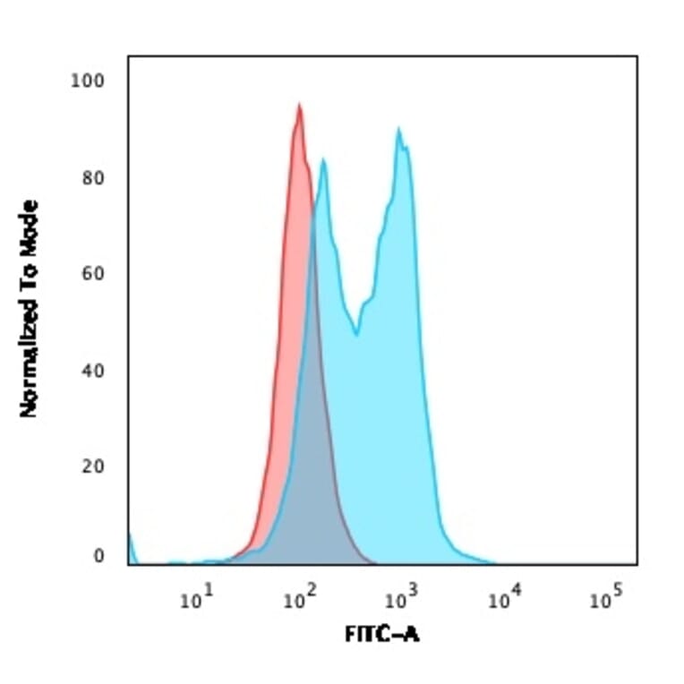 Flow Cytometry - Anti-PU.1 Antibody [PU1/2146] (A250023) - Antibodies.com