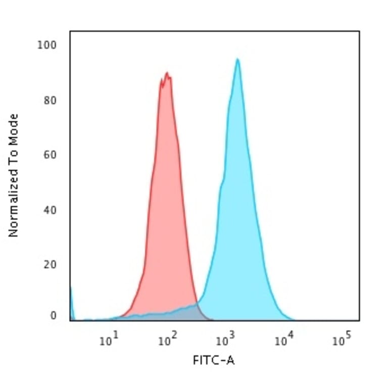 Flow Cytometry - Anti-CD43 Antibody [rSPN/839] (A250023) - Antibodies.com