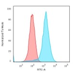 Flow Cytometry - Anti-CD43 Antibody [rSPN/839] (A250023) - Antibodies.com