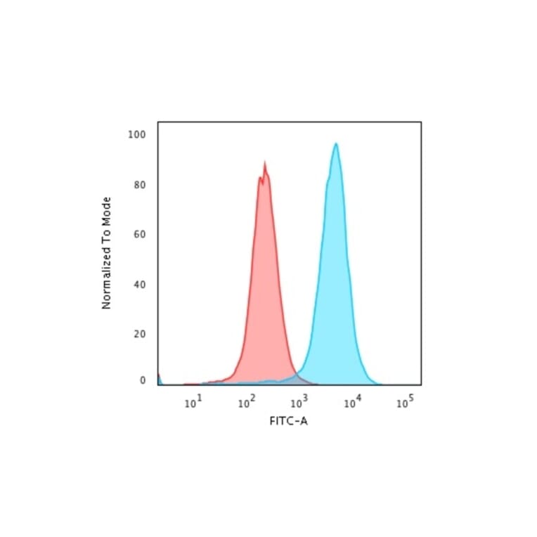 Flow Cytometry - Anti-CD43 Antibody [SPN/3388] (A250024) - Antibodies.com