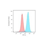 Flow Cytometry - Anti-CD43 Antibody [SPN/3388] (A250024) - Antibodies.com