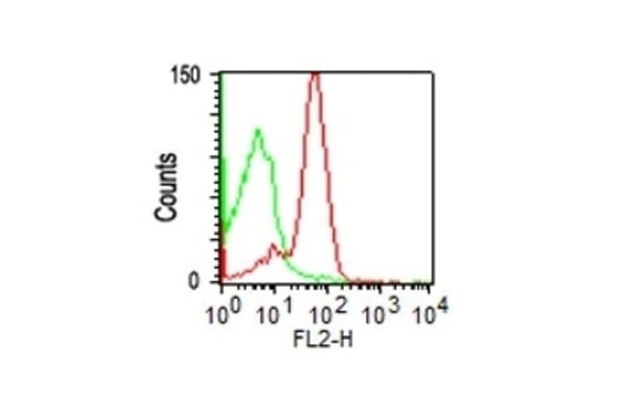 Flow Cytometry - Anti-CD43 Antibody [SPM503] (A250026) - Antibodies.com