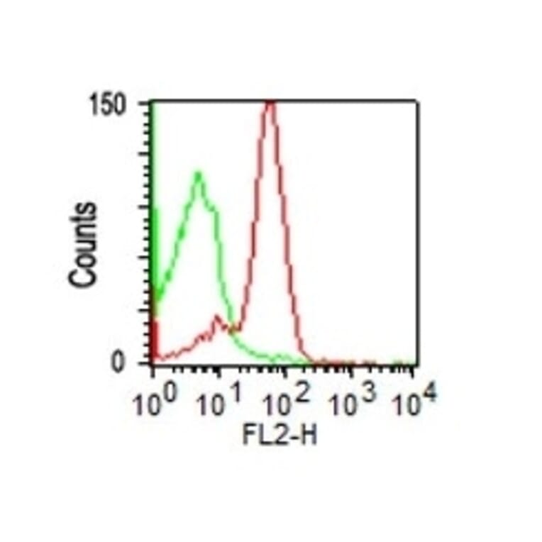 Flow Cytometry - Anti-CD43 Antibody [SPM503] (A250026) - Antibodies.com