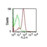 Flow Cytometry - Anti-CD43 Antibody [SPM503] (A250026) - Antibodies.com