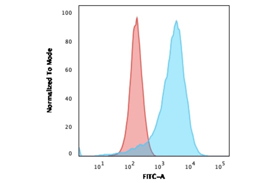Flow Cytometry - Anti-CD43 Antibody [SPN/839] (A250027) - Antibodies.com