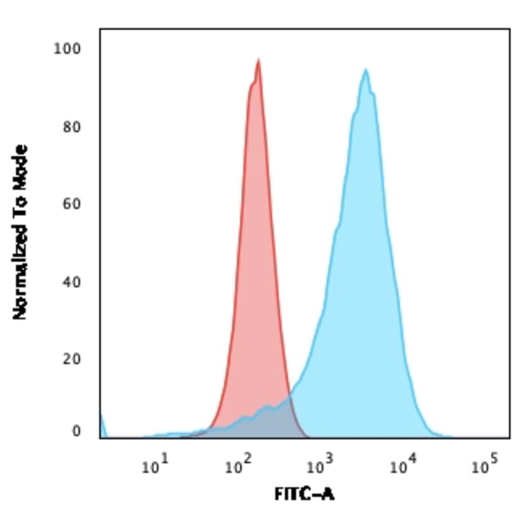 Flow Cytometry - Anti-CD43 Antibody [SPN/839] (A250027) - Antibodies.com