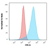 Flow Cytometry - Anti-CD43 Antibody [SPN/839] (A250027) - Antibodies.com