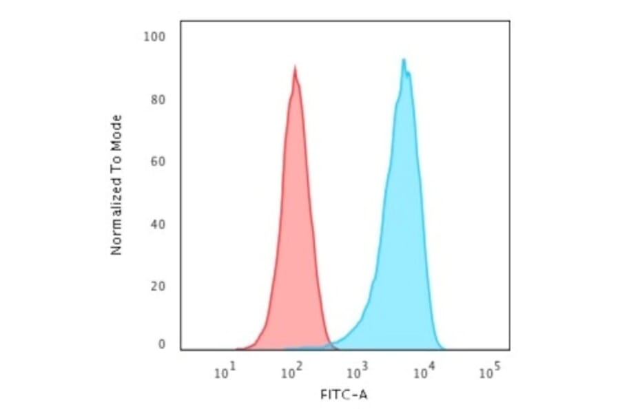Flow Cytometry - Anti-CD43 Antibody [84-3C1] (A250028) - Antibodies.com