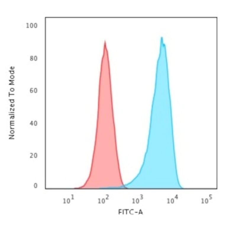 Flow Cytometry - Anti-CD43 Antibody [84-3C1] (A250028) - Antibodies.com