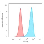 Flow Cytometry - Anti-CD43 Antibody [84-3C1] (A250028) - Antibodies.com