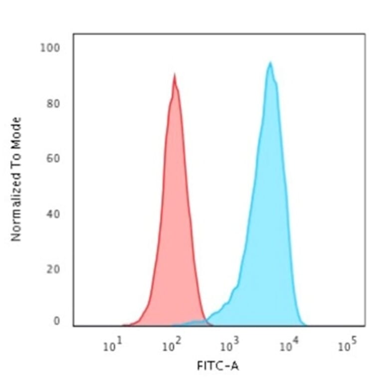 Flow Cytometry - Anti-CD43 Antibody [rSPN/1094] (A250030) - Antibodies.com