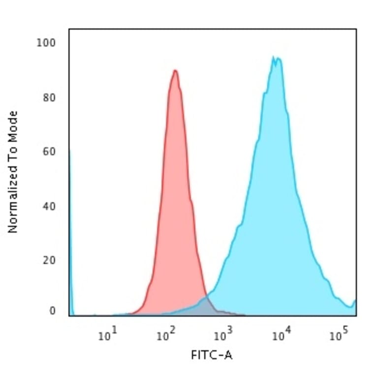 Flow Cytometry - Anti-CD43 Antibody [SPN/1766R] (A250031) - Antibodies.com