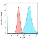 Flow Cytometry - Anti-CD43 Antibody [SPN/1766R] (A250031) - Antibodies.com