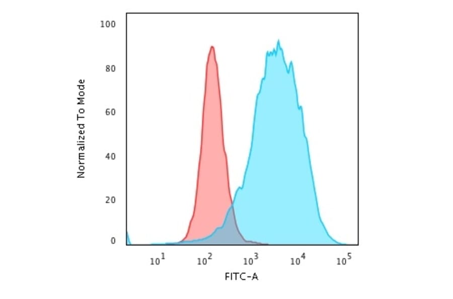 Flow Cytometry - Anti-CD43 Antibody [SPN/2049R] (A250032) - Antibodies.com