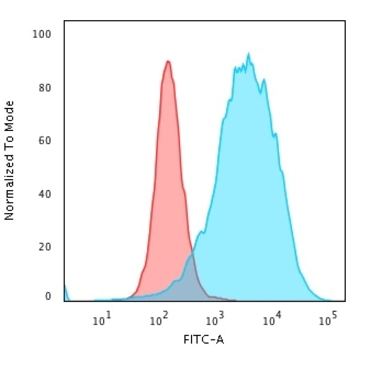 Flow Cytometry - Anti-CD43 Antibody [SPN/2049R] (A250032) - Antibodies.com