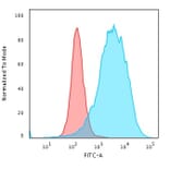 Flow Cytometry - Anti-CD43 Antibody [SPN/2049R] (A250032) - Antibodies.com