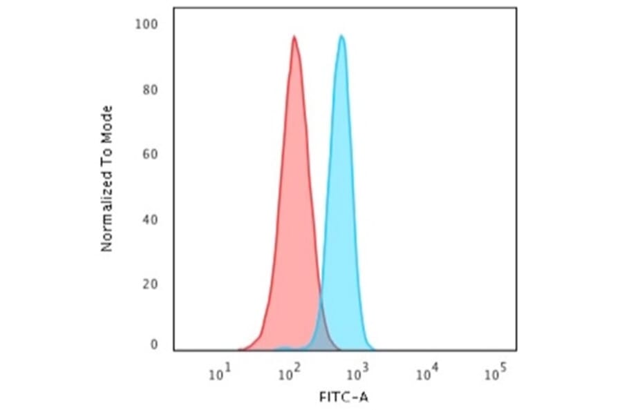 Flow Cytometry - Anti-beta III Spectrin Antibody [SPTBN2/1582] (A250044) - Antibodies.com