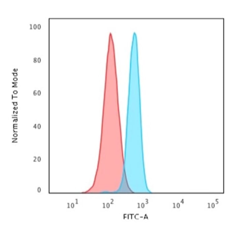 Flow Cytometry - Anti-beta III Spectrin Antibody [SPTBN2/1582] (A250044) - Antibodies.com