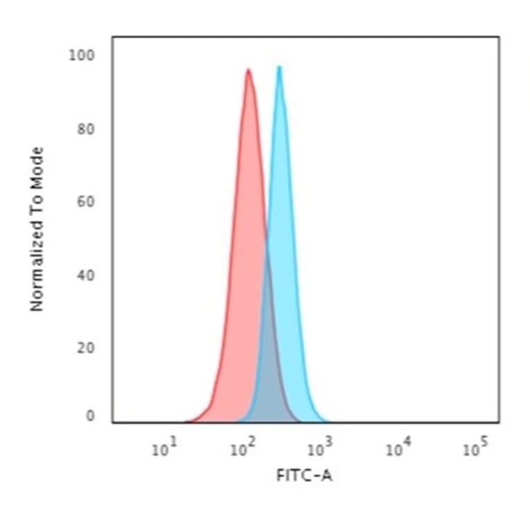 Flow Cytometry - Anti-beta III Spectrin Antibody [SPTBN2/1584] (A250046) - Antibodies.com