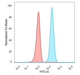 Flow Cytometry - Anti-STAT5A Antibody [PCRP-STAT5A-1A9] (A250064) - Antibodies.com