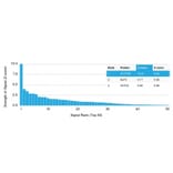 Protein Array - Anti-STAT5B Antibody [STAT5B/2657] (A250065) - Antibodies.com