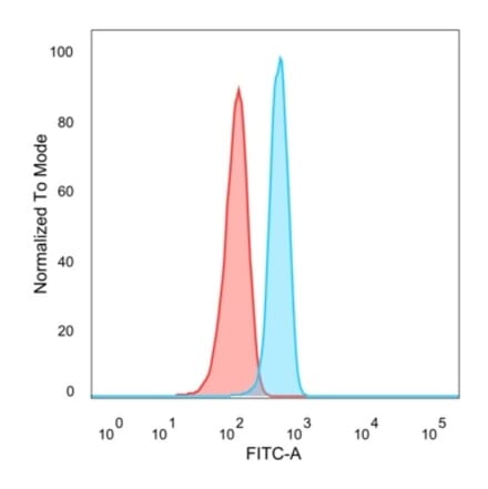 Flow Cytometry - Anti-TRBP Antibody [PCRP-TARBP2-1E5] (A250079) - Antibodies.com