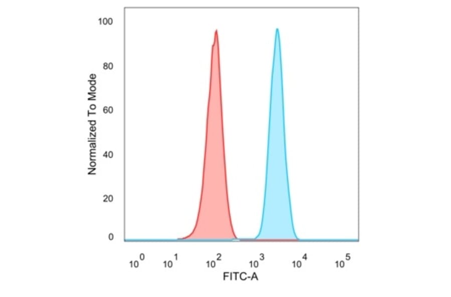 Flow Cytometry - Anti-MLX Antibody [PCRP-MLX-1G8] (A250082) - Antibodies.com