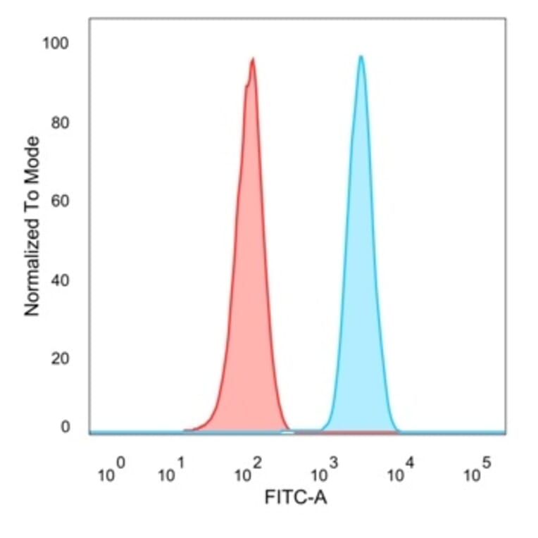 Flow Cytometry - Anti-MLX Antibody [PCRP-MLX-1G8] (A250082) - Antibodies.com