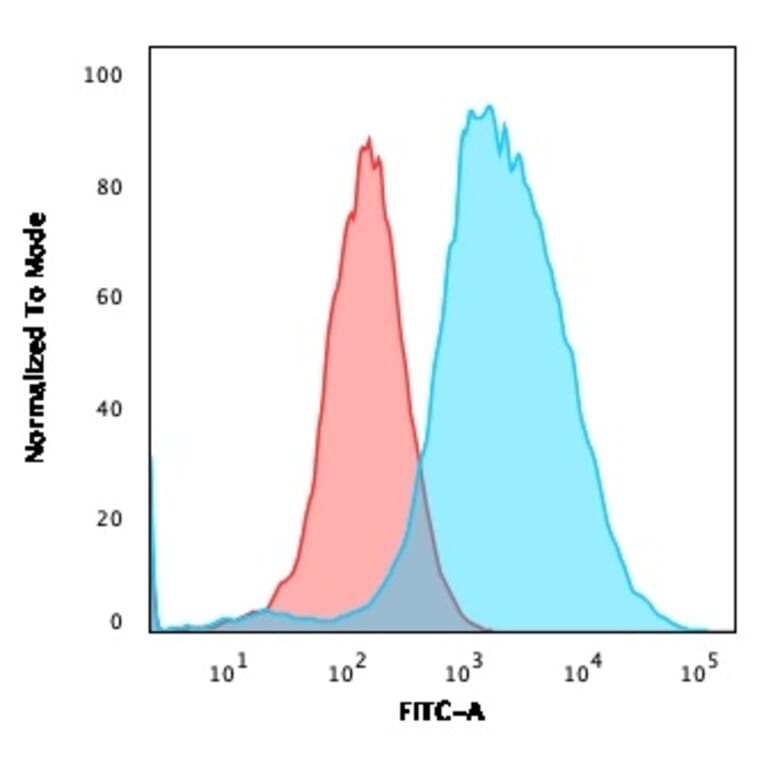 Flow Cytometry - Anti-Estrogen Inducible Protein pS2 Antibody [TFF1/2133] (A250088) - Antibodies.com