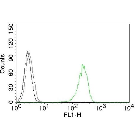Flow Cytometry - Anti-Transferrin Receptor Antibody [66IG10] (A250093) - Antibodies.com