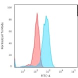 Flow Cytometry - Anti-Transferrin Receptor Antibody [66IG10] (A250092) - Antibodies.com