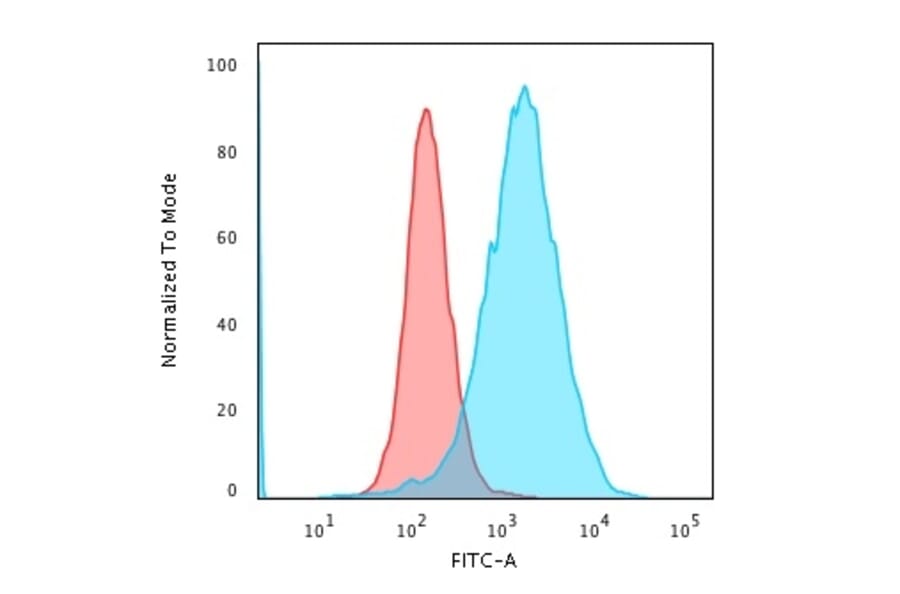 Flow Cytometry - Anti-Transferrin Receptor Antibody [TFRC/1059] (A250094) - Antibodies.com