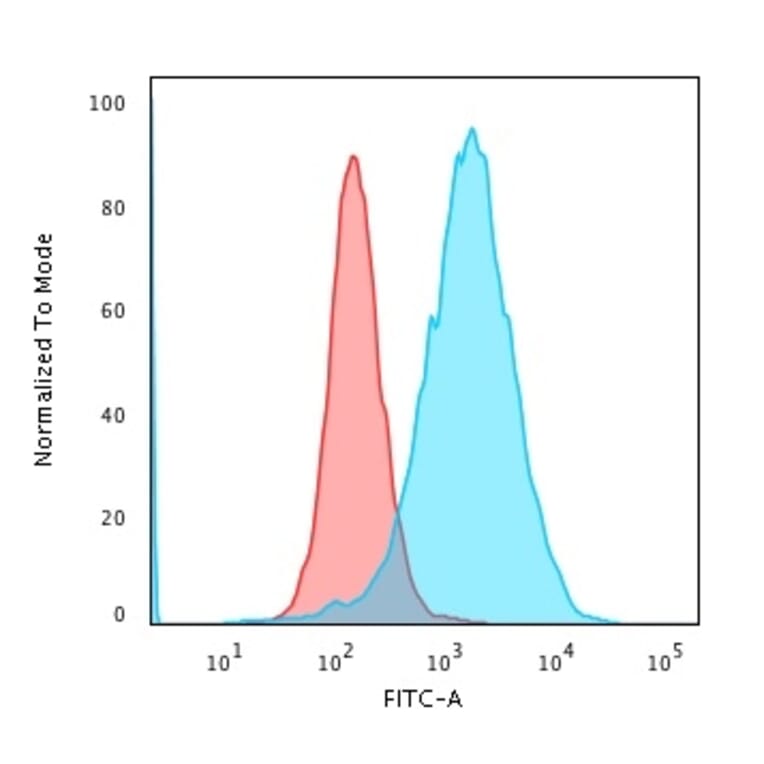 Flow Cytometry - Anti-Transferrin Receptor Antibody [TFRC/1059] (A250094) - Antibodies.com