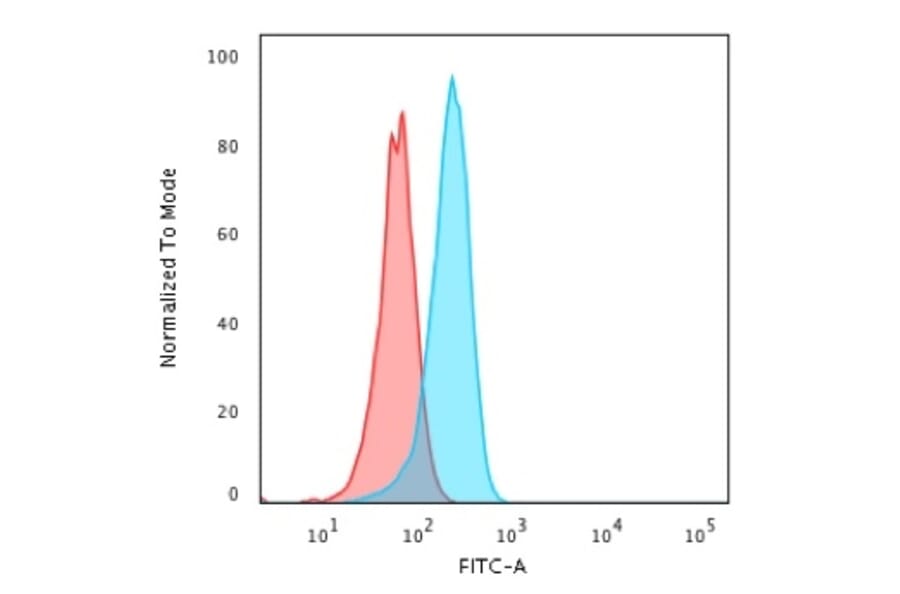 Flow Cytometry - Anti-p53 Antibody [TP53/1799R] (A250191) - Antibodies.com
