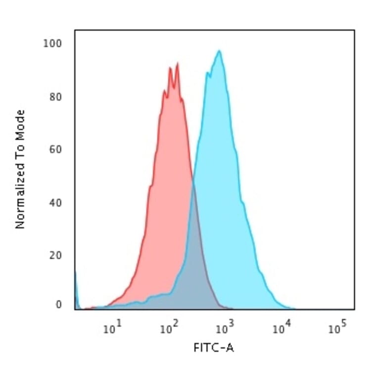 Flow Cytometry - Anti-GRP94 Antibody [HSP90B1/3168R] (A250207) - Antibodies.com