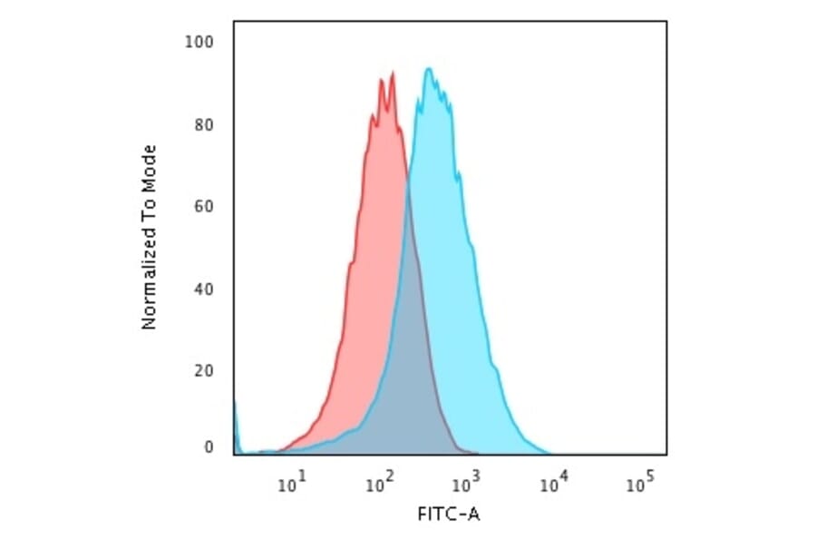 Flow Cytometry - Anti-GRP94 Antibody [9G10.F8.2] (A250208) - Antibodies.com