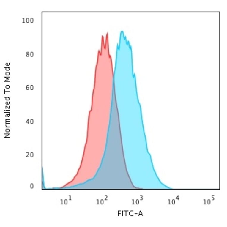 Flow Cytometry - Anti-GRP94 Antibody [9G10.F8.2] (A250208) - Antibodies.com