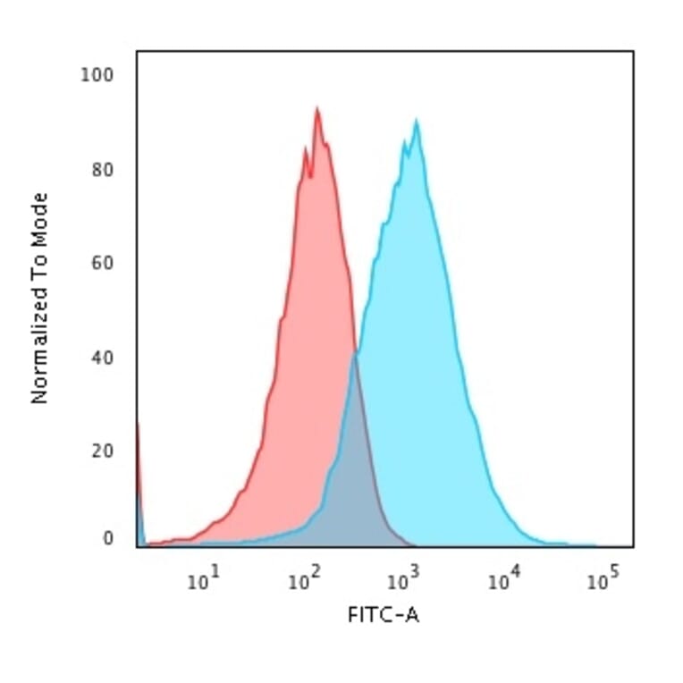 Flow Cytometry - Anti-GRP94 Antibody [SPM249] (A250209) - Antibodies.com