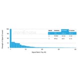 Protein Array - Anti-Transthyretin Antibody [TTR/4296] (A250226) - Antibodies.com