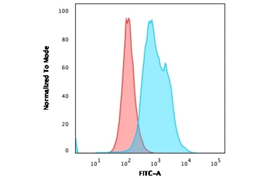 Flow Cytometry - Anti-Thymidylate Synthase Antibody [TYMS/1884] (A250237) - Antibodies.com