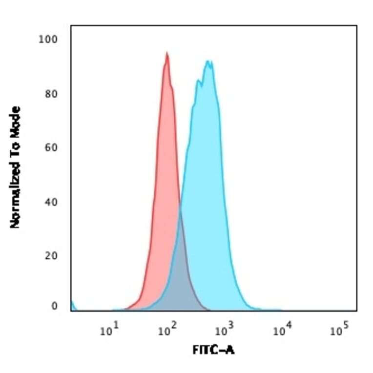 Flow Cytometry - Anti-Thymidylate Synthase Antibody [TYMS/1884] (A250237) - Antibodies.com