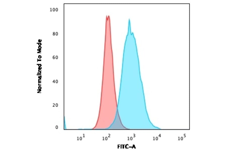 Flow Cytometry - Anti-Thymidylate Synthase Antibody [rTYMS/1884] (A250237) - Antibodies.com