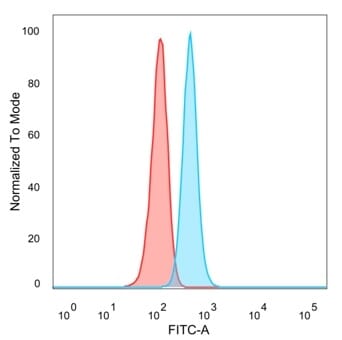 Flow cytometric analysis of PFA fixed HeLa cells using Anti-GTF2H2C Antibody [PCRP-GTF2H2C-2C9] followed by Goat Anti-Mouse IgG (CF&#174; 488) (Blue). Unstained cells (red).