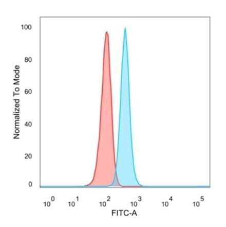 Flow Cytometry - Anti-GTF2H2C Antibody [PCRP-GTF2H2C-2C9] (A250246) - Antibodies.com