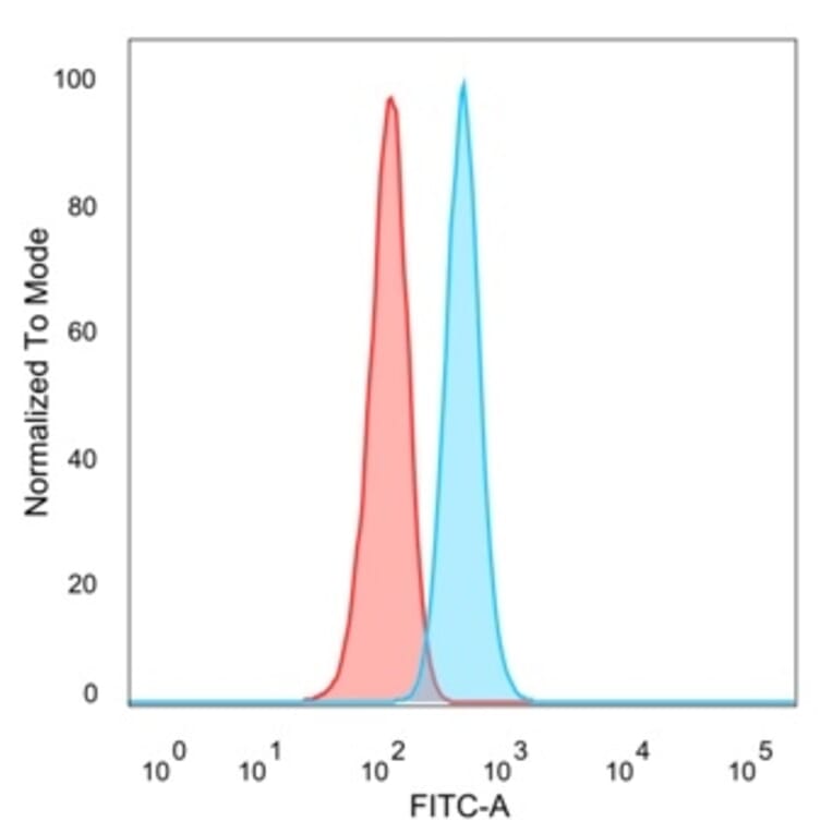 Flow Cytometry - Anti-GTF2H2C Antibody [PCRP-GTF2H2C-2C9] (A250246) - Antibodies.com