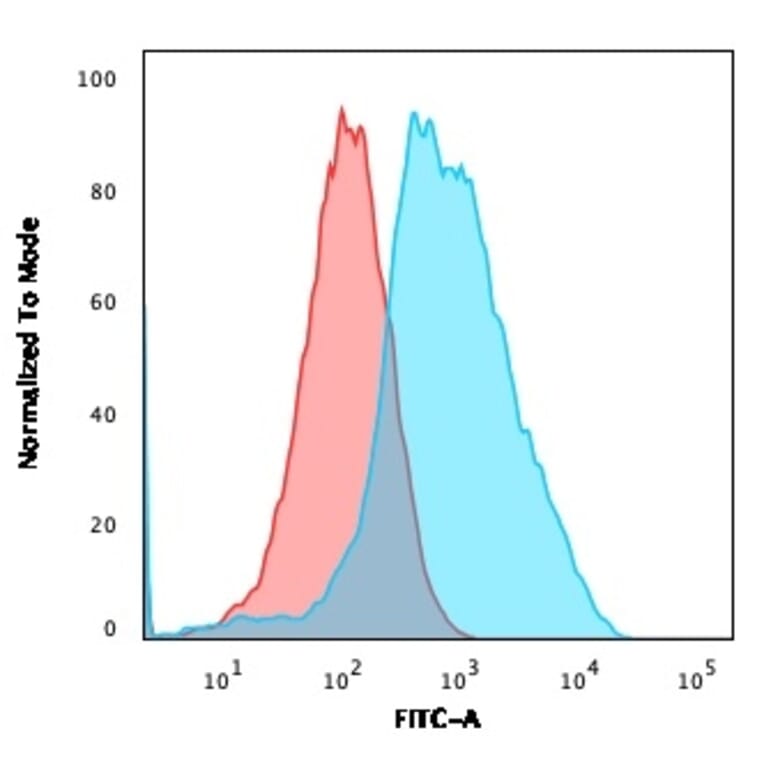 Flow Cytometry - Anti-Ubiquitin Antibody [UBB/1748] (A250261) - Antibodies.com