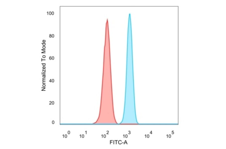 Flow Cytometry - Anti-UBE2B Antibody [PCRP-UBE2B-1C7] (A250264) - Antibodies.com