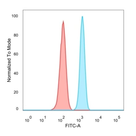 Flow Cytometry - Anti-UBE2B Antibody [PCRP-UBE2B-1C7] (A250264) - Antibodies.com