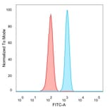 Flow Cytometry - Anti-UBE2B Antibody [PCRP-UBE2B-1C7] (A250264) - Antibodies.com